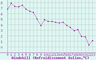 Courbe du refroidissement olien pour Rennes (35)