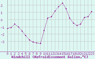 Courbe du refroidissement olien pour Chlons-en-Champagne (51)
