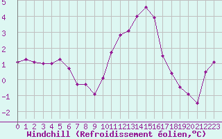 Courbe du refroidissement olien pour Ploudalmezeau (29)