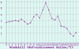 Courbe du refroidissement olien pour Twenthe (PB)