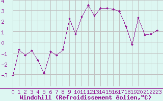 Courbe du refroidissement olien pour Selonnet (04)