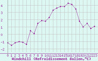 Courbe du refroidissement olien pour Fair Isle
