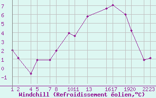 Courbe du refroidissement olien pour Reykjavkurflugvllur