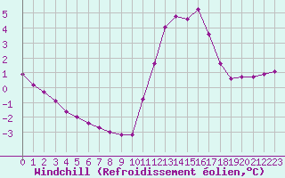 Courbe du refroidissement olien pour Lamballe (22)