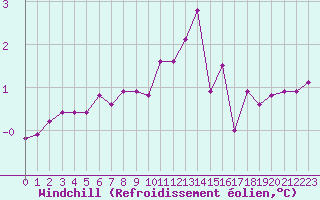 Courbe du refroidissement olien pour Pinsot (38)