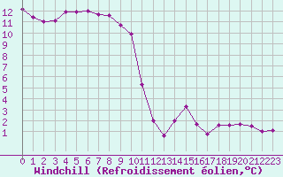 Courbe du refroidissement olien pour Voiron (38)