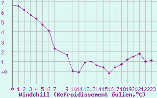 Courbe du refroidissement olien pour Douzens (11)