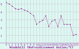Courbe du refroidissement olien pour Douzy (08)