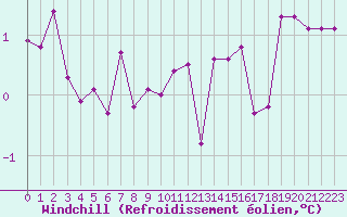 Courbe du refroidissement olien pour Constance (All)