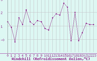 Courbe du refroidissement olien pour Guret Saint-Laurent (23)