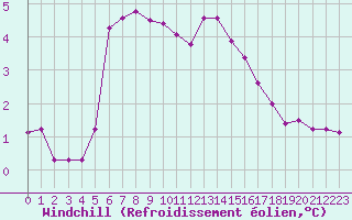 Courbe du refroidissement olien pour Elpersbuettel