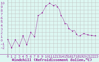 Courbe du refroidissement olien pour Sandnessjoen / Stokka