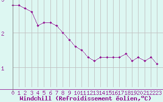 Courbe du refroidissement olien pour Orschwiller (67)