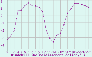 Courbe du refroidissement olien pour Elsenborn (Be)