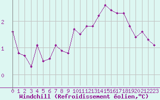 Courbe du refroidissement olien pour Ernage (Be)