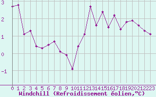 Courbe du refroidissement olien pour Albert-Bray (80)