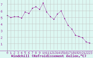 Courbe du refroidissement olien pour Kenley
