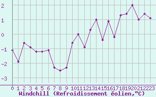 Courbe du refroidissement olien pour Trier-Petrisberg
