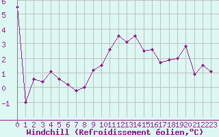 Courbe du refroidissement olien pour Torun