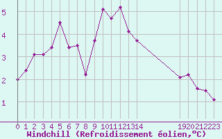 Courbe du refroidissement olien pour La Beaume (05)