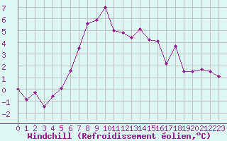 Courbe du refroidissement olien pour Karlstad Flygplats