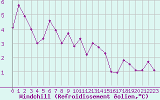 Courbe du refroidissement olien pour Metz-Nancy-Lorraine (57)