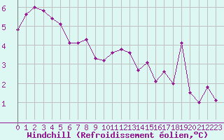 Courbe du refroidissement olien pour Castres-Nord (81)