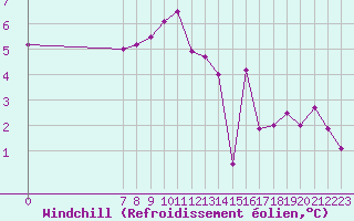 Courbe du refroidissement olien pour Valence d