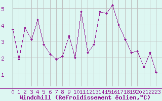 Courbe du refroidissement olien pour Saint-Nazaire (44)