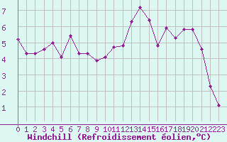 Courbe du refroidissement olien pour Strasbourg (67)