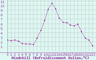 Courbe du refroidissement olien pour Tours (37)