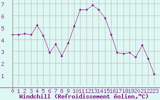 Courbe du refroidissement olien pour Carpentras (84)