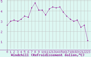 Courbe du refroidissement olien pour Villacoublay (78)
