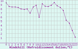 Courbe du refroidissement olien pour Blois (41)