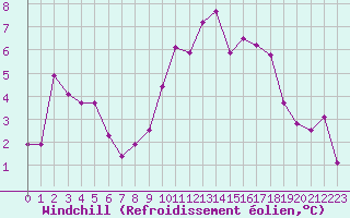 Courbe du refroidissement olien pour Ste (34)
