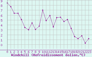 Courbe du refroidissement olien pour Valence (26)