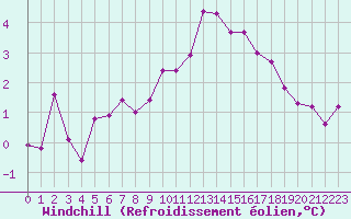 Courbe du refroidissement olien pour Renwez (08)