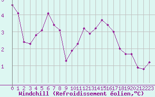 Courbe du refroidissement olien pour Ploumanac