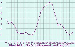 Courbe du refroidissement olien pour Challes-les-Eaux (73)