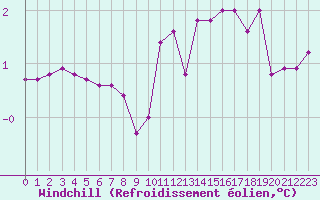 Courbe du refroidissement olien pour Montrodat (48)