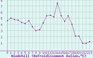 Courbe du refroidissement olien pour Trappes (78)