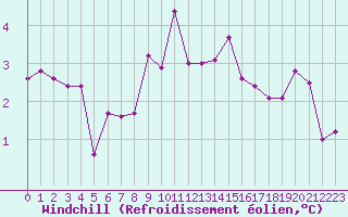 Courbe du refroidissement olien pour Bocognano (2A)