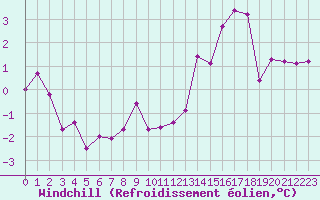 Courbe du refroidissement olien pour Liefrange (Lu)