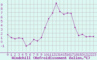 Courbe du refroidissement olien pour Angers-Marc (49)