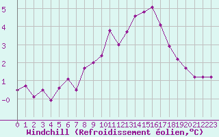 Courbe du refroidissement olien pour Biache-Saint-Vaast (62)