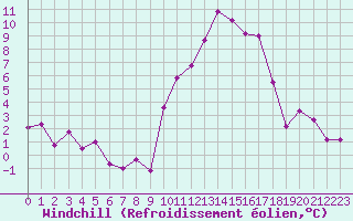 Courbe du refroidissement olien pour Bziers Cap d