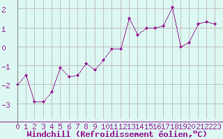 Courbe du refroidissement olien pour Offenbach Wetterpar
