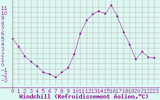 Courbe du refroidissement olien pour Guret Saint-Laurent (23)
