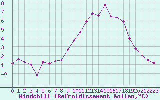 Courbe du refroidissement olien pour Retitis-Calimani