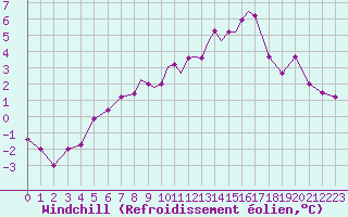 Courbe du refroidissement olien pour Casement Aerodrome